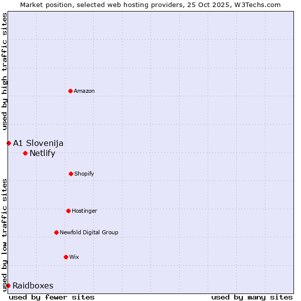Market position of Netlify vs. A1 Slovenija vs. Raidboxes