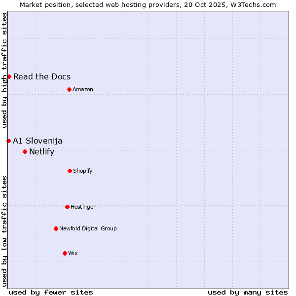 Market position of Netlify vs. Read the Docs vs. A1 Slovenija