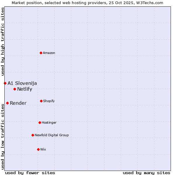 Market position of Netlify vs. Render vs. A1 Slovenija