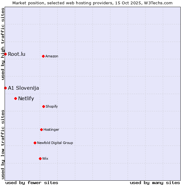 Market position of Netlify vs. Root.lu vs. A1 Slovenija