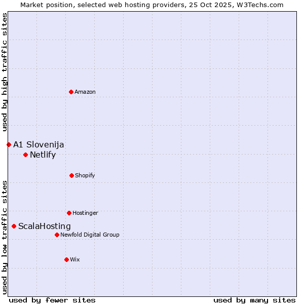 Market position of Netlify vs. ScalaHosting vs. A1 Slovenija
