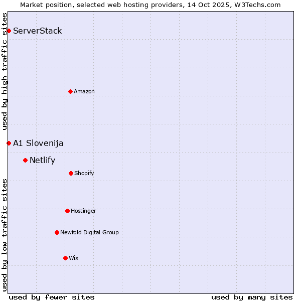 Market position of Netlify vs. ServerStack vs. A1 Slovenija