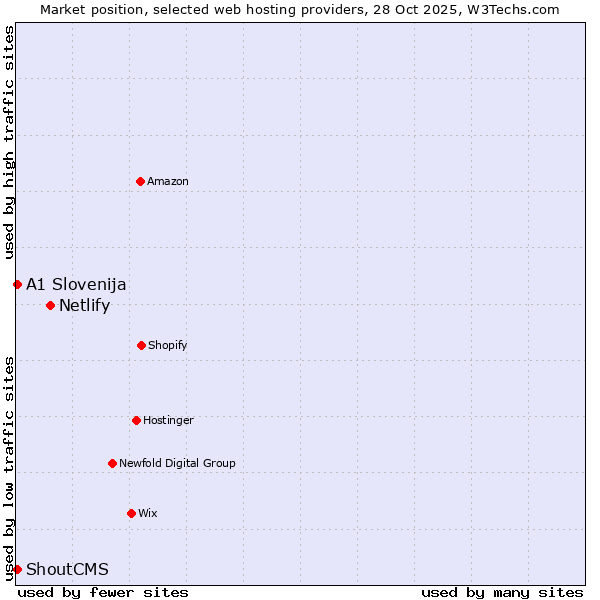 Market position of Netlify vs. ShoutCMS vs. A1 Slovenija