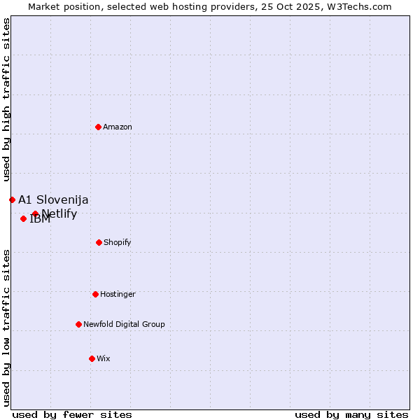 Market position of Netlify vs. IBM vs. A1 Slovenija