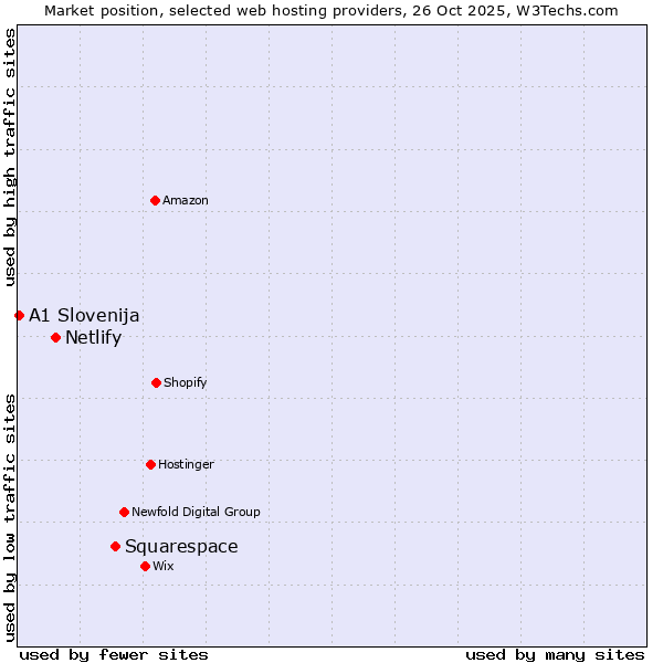 Market position of Squarespace vs. Netlify vs. A1 Slovenija
