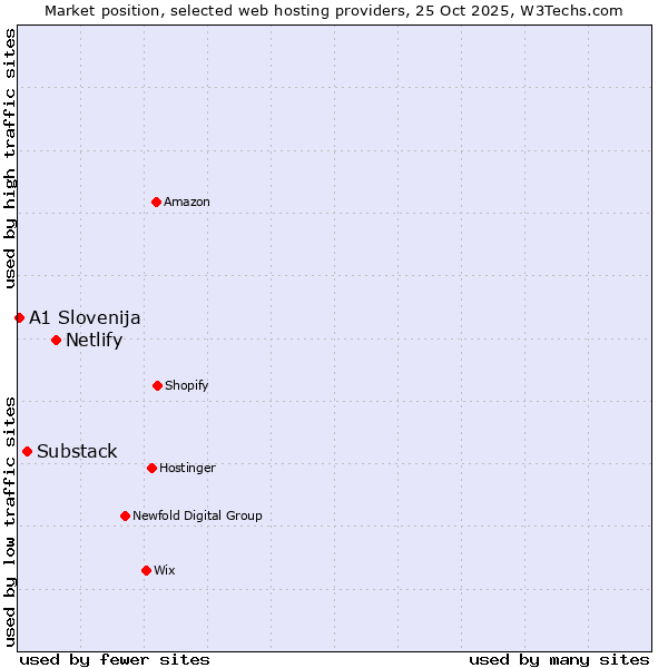 Market position of Netlify vs. Substack vs. A1 Slovenija