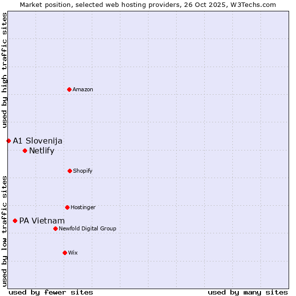 Market position of Netlify vs. PA Vietnam vs. A1 Slovenija