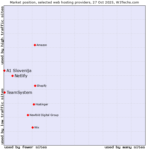 Market position of Netlify vs. TeamSystem vs. A1 Slovenija