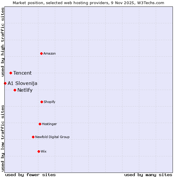 Market position of Netlify vs. Tencent vs. A1 Slovenija
