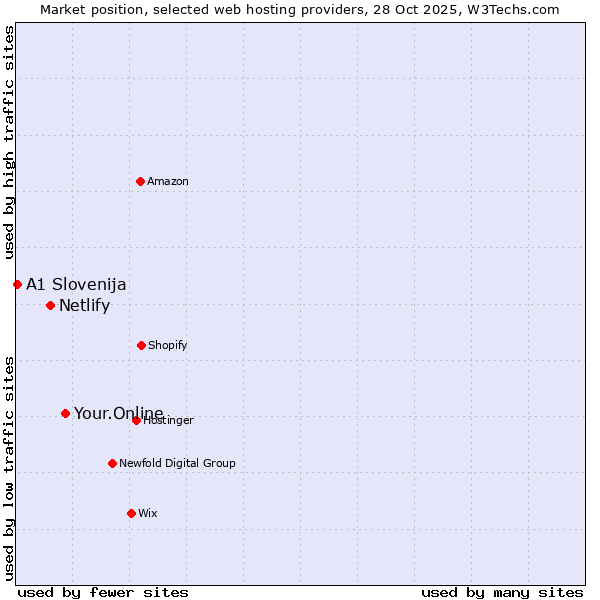 Market position of Your.Online vs. Netlify vs. A1 Slovenija