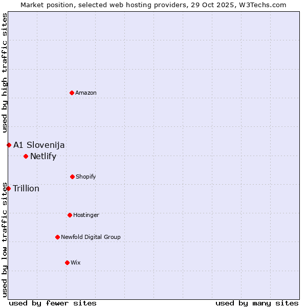 Market position of Netlify vs. A1 Slovenija vs. Trillion