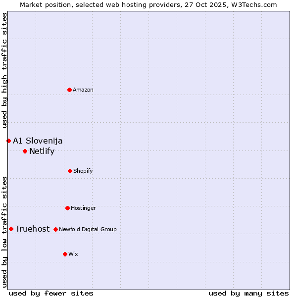 Market position of Netlify vs. Truehost vs. A1 Slovenija