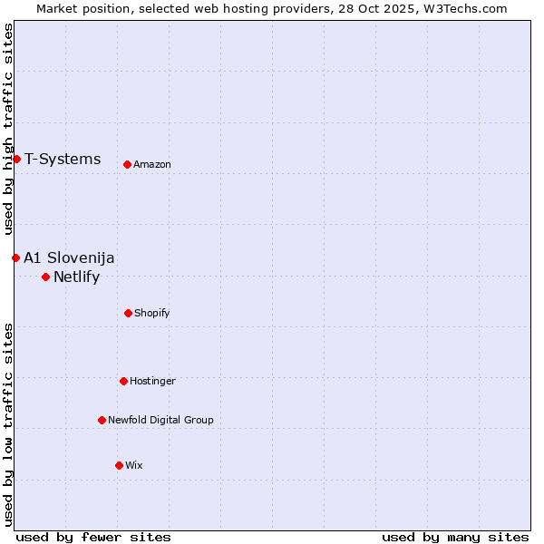 Market position of Netlify vs. T-Systems vs. A1 Slovenija