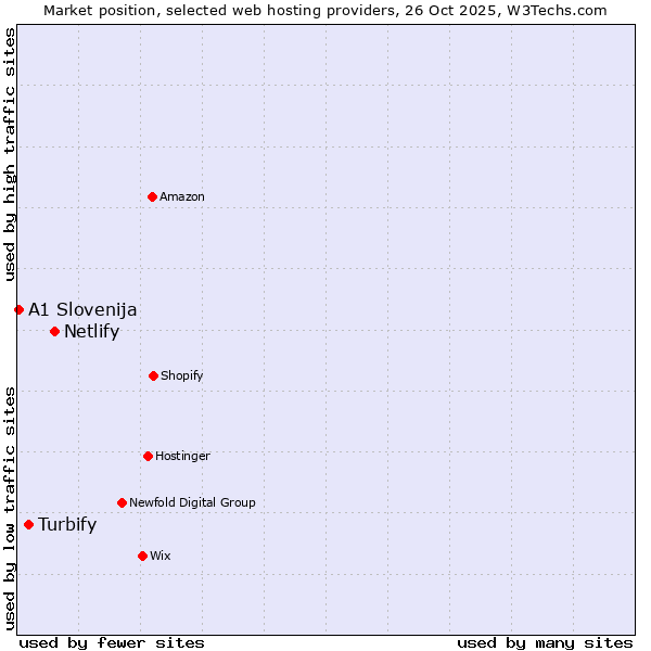 Market position of Netlify vs. Turbify vs. A1 Slovenija