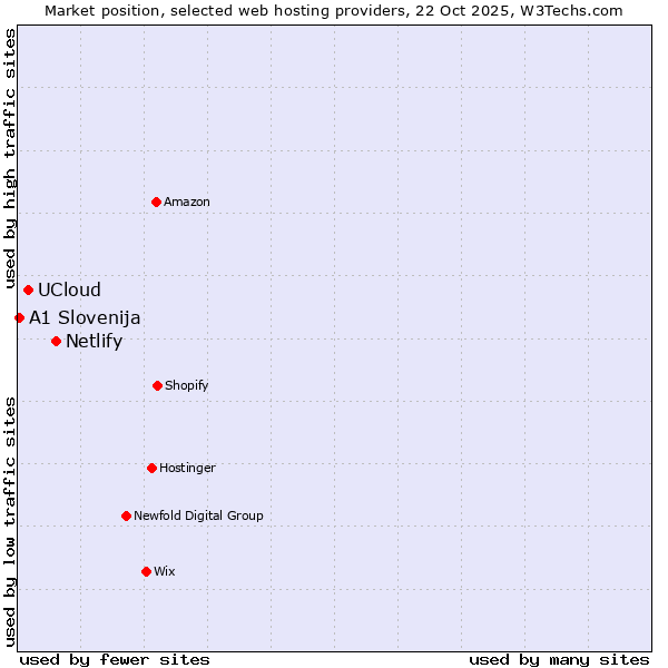 Market position of Netlify vs. UCloud vs. A1 Slovenija
