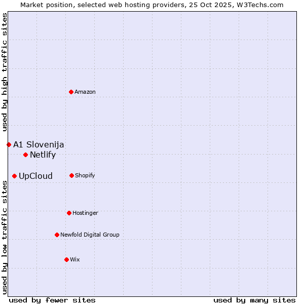Market position of Netlify vs. UpCloud vs. A1 Slovenija