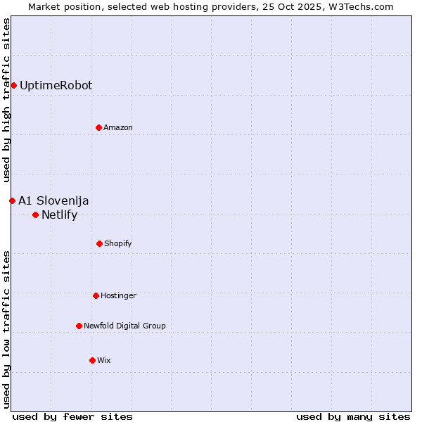 Market position of Netlify vs. UptimeRobot vs. A1 Slovenija