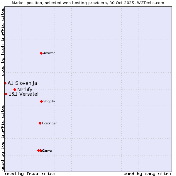 Market position of Netlify vs. 1&1 Versatel vs. A1 Slovenija