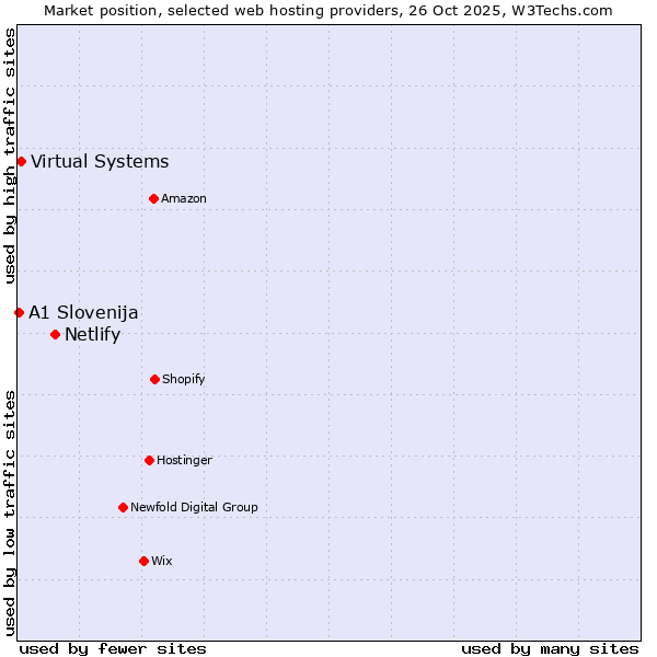 Market position of Netlify vs. Virtual Systems vs. A1 Slovenija