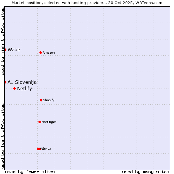 Market position of Netlify vs. Wake vs. A1 Slovenija