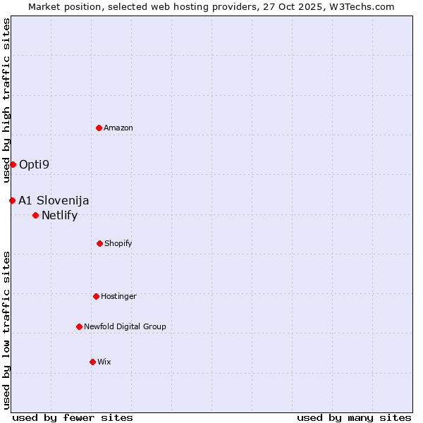 Market position of Netlify vs. Opti9 vs. A1 Slovenija
