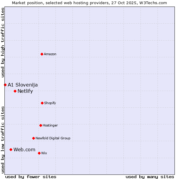 Market position of Netlify vs. Web.com vs. A1 Slovenija