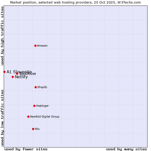 Market position of Webflow vs. Netlify vs. A1 Slovenija