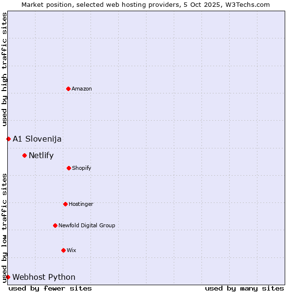 Market position of Netlify vs. A1 Slovenija vs. Webhost Python