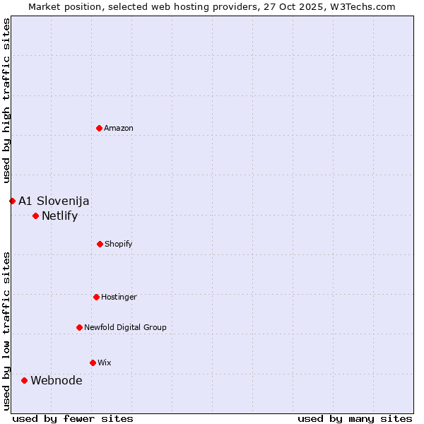 Market position of Netlify vs. Webnode vs. A1 Slovenija