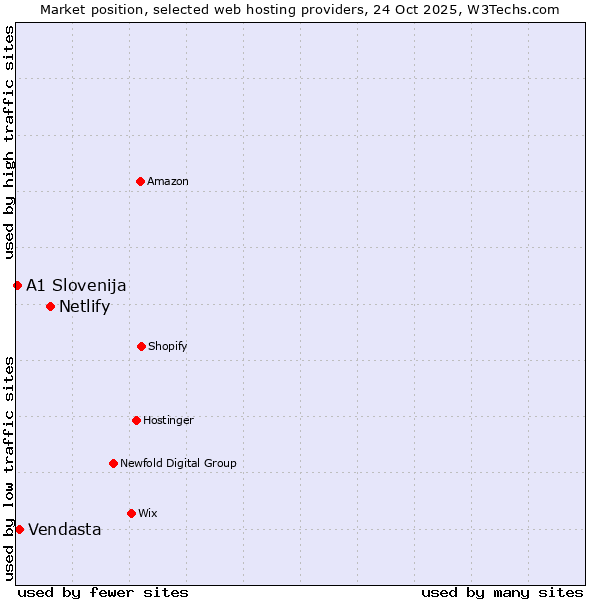 Market position of Netlify vs. Vendasta vs. A1 Slovenija