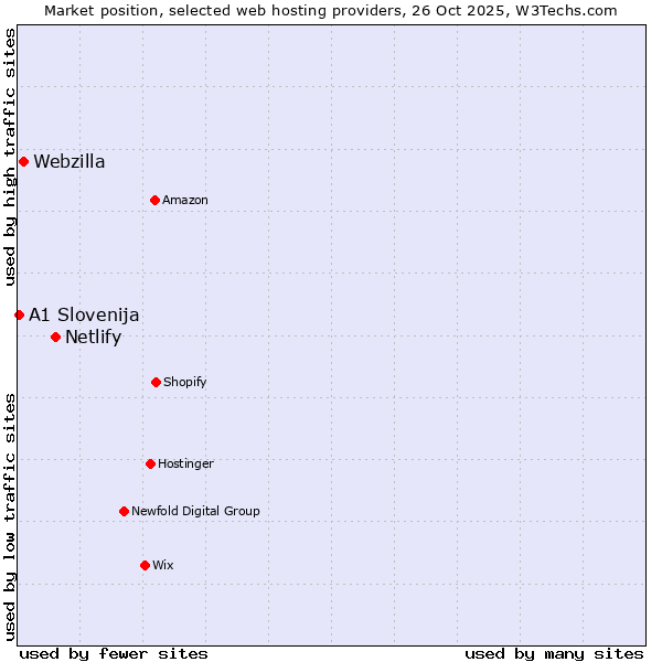Market position of Netlify vs. Webzilla vs. A1 Slovenija