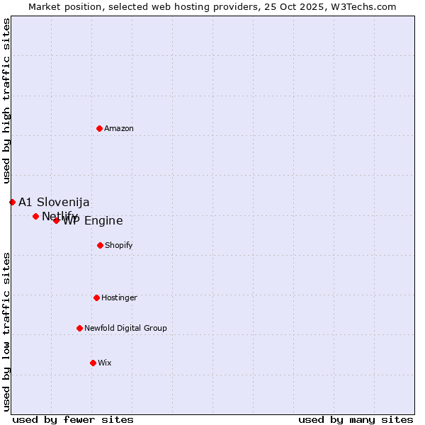 Market position of WP Engine vs. Netlify vs. A1 Slovenija