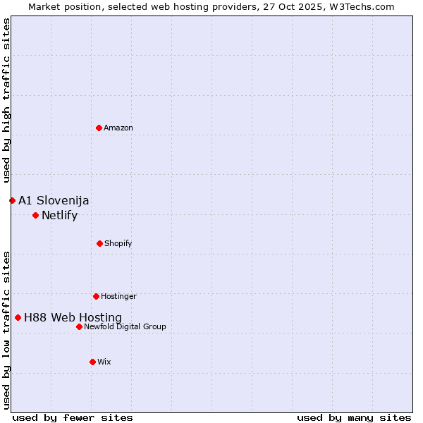 Market position of Netlify vs. H88 Web Hosting vs. A1 Slovenija