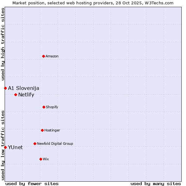 Market position of Netlify vs. A1 Slovenija vs. YUnet
