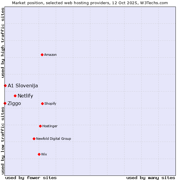 Market position of Netlify vs. A1 Slovenija vs. Ziggo