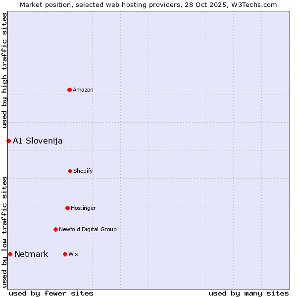 Market position of Netmark vs. A1 Slovenija