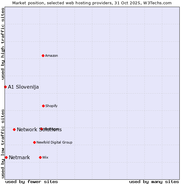 Market position of Network Solutions vs. Netmark vs. A1 Slovenija