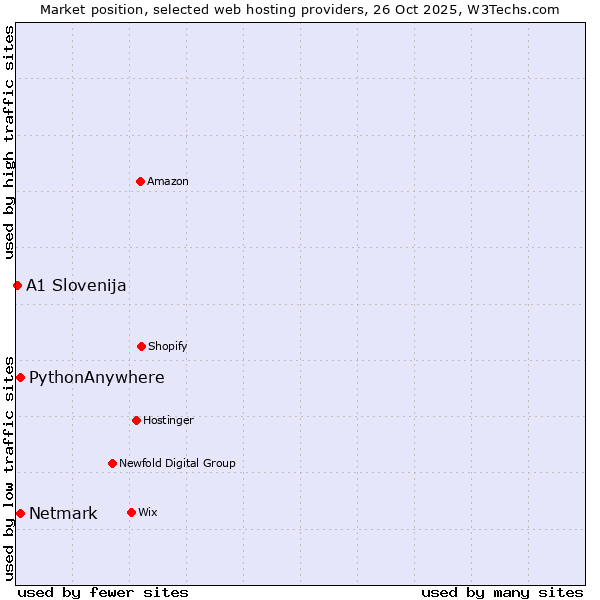 Market position of Netmark vs. PythonAnywhere vs. A1 Slovenija