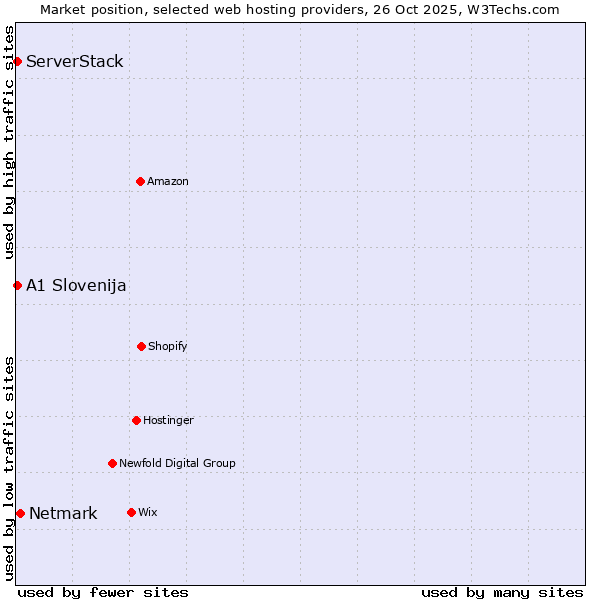 Market position of Netmark vs. ServerStack vs. A1 Slovenija