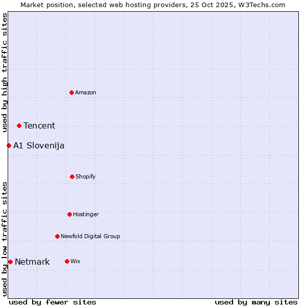 Market position of Tencent vs. Netmark vs. A1 Slovenija