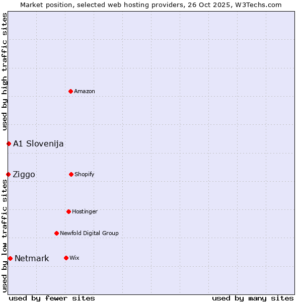 Market position of Netmark vs. A1 Slovenija vs. Ziggo