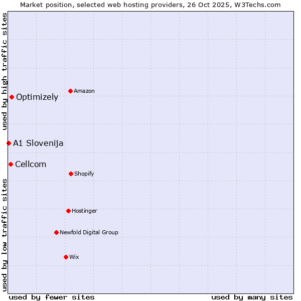 Market position of Optimizely vs. Cellcom vs. A1 Slovenija