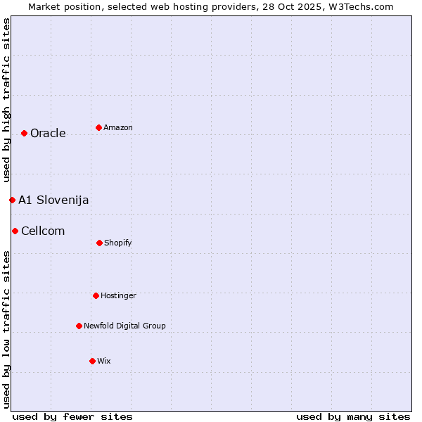 Market position of Oracle vs. Cellcom vs. A1 Slovenija