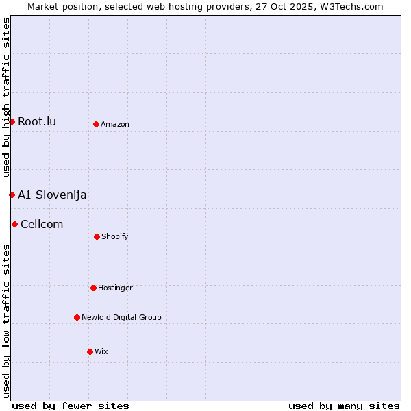 Market position of Cellcom vs. Root.lu vs. A1 Slovenija
