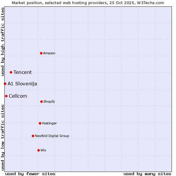 Market position of Tencent vs. Cellcom vs. A1 Slovenija