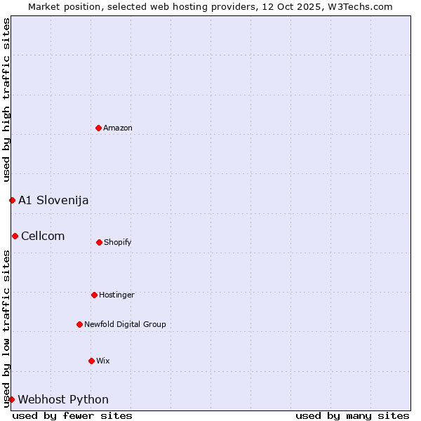 Market position of Cellcom vs. A1 Slovenija vs. Webhost Python