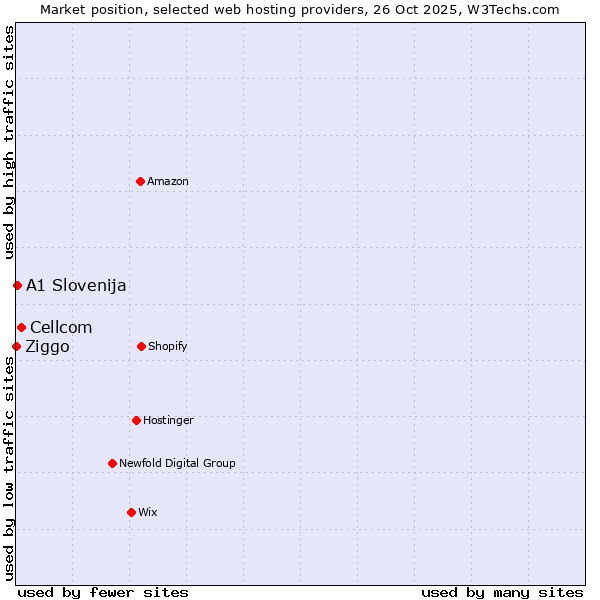 Market position of Cellcom vs. A1 Slovenija vs. Ziggo