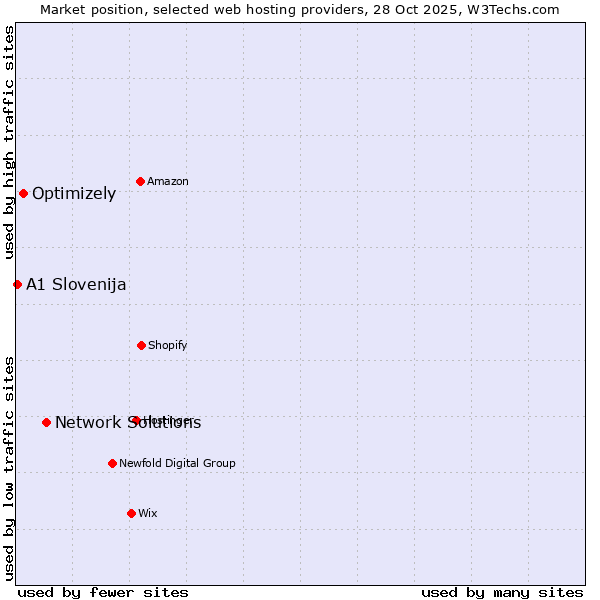 Market position of Network Solutions vs. Optimizely vs. A1 Slovenija