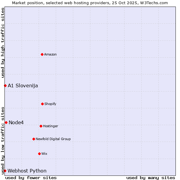 Market position of Node4 vs. A1 Slovenija vs. Webhost Python