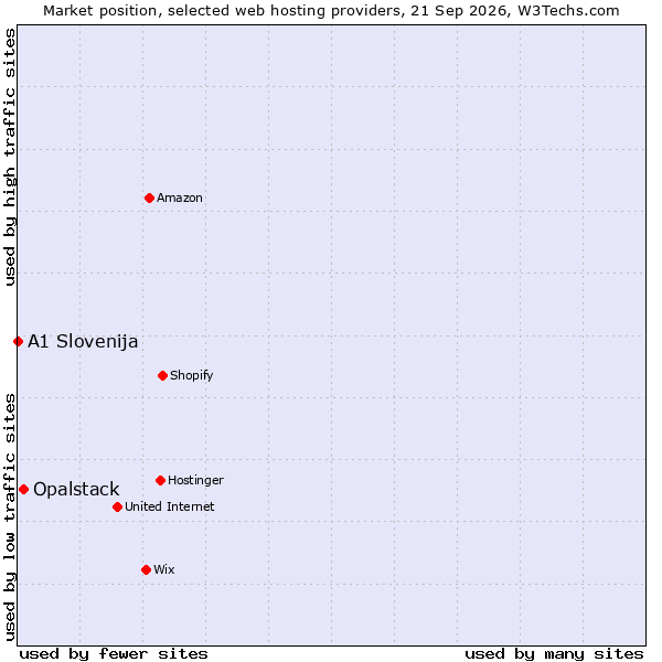 Market position of Opalstack vs. A1 Slovenija